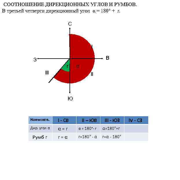 Градусы углы дирекционный угол. Связь между дирекционными углами и румбами геодезия. Румб и дирекционный угол. Четверти дирекционных углов. Взаимосвязь Румба и дирекционного угла.