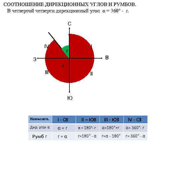 СООТНОШЕНИЕ ДИРЕКЦИОННЫХ УГЛОВ И РУМБОВ. В четвертой четверти дирекционный угол α = 360° -