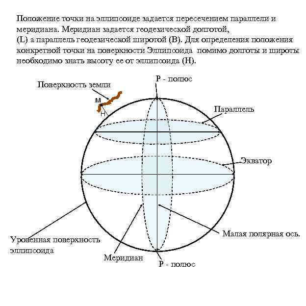 Геодезическая широта точки