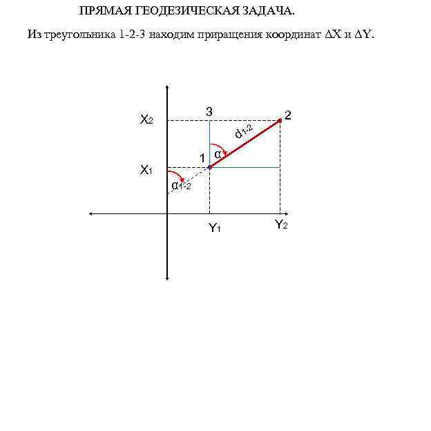 Приращение координат. Прямая геодезическая задача. Прямая геодезическая задача на плоскости. Приращение координат в геодезии.