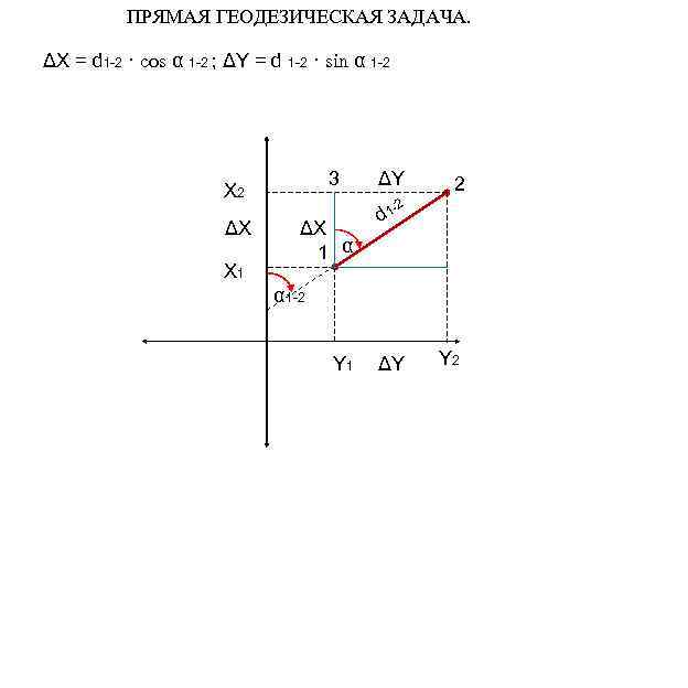 ПРЯМАЯ ГЕОДЕЗИЧЕСКАЯ ЗАДАЧА. ΔX = d 1 -2 · cos α 1 -2 ;
