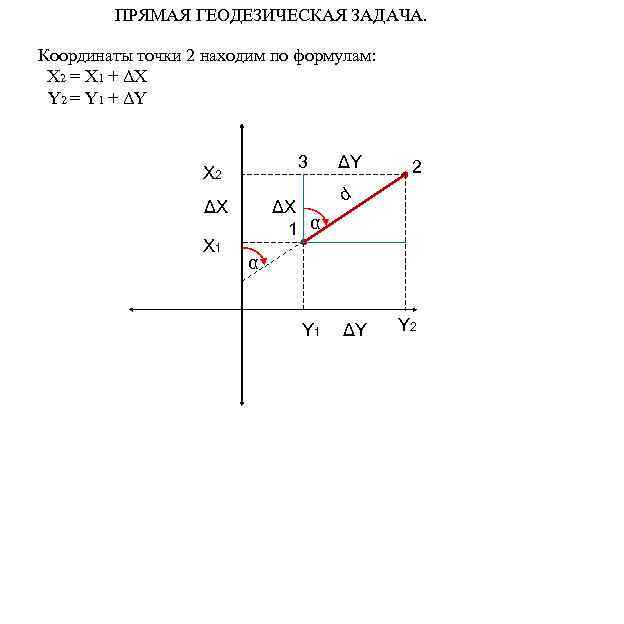 ПРЯМАЯ ГЕОДЕЗИЧЕСКАЯ ЗАДАЧА. Координаты точки 2 находим по формулам: Х 2 = Х 1