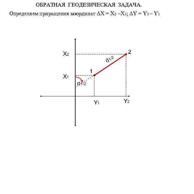 ОБРАТНАЯ ГЕОДЕЗИЧЕСКАЯ ЗАДАЧА. Определяем приращения координат ΔХ = Х 2 –Х 1; ΔY =