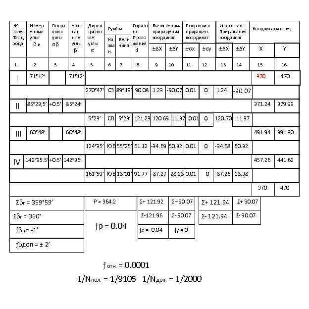 № точек Теод. хода Измер енные углы βи Попра вки в углы σβ Урав