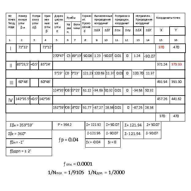 № точек Теод. хода Измер енные углы βи Попра вки в углы σβ α