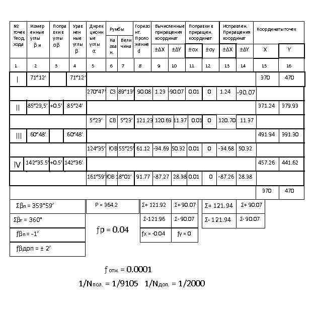 № точек Теод. хода Измер енные углы βи Попра вки в углы σβ α