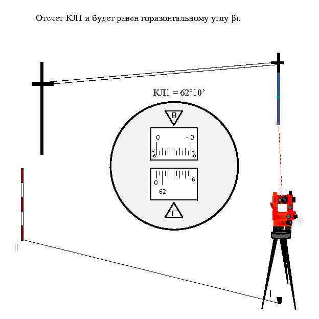 Отсчет КЛ 1 и будет равен горизонтальному углу β 1. КЛ 1 = 62°