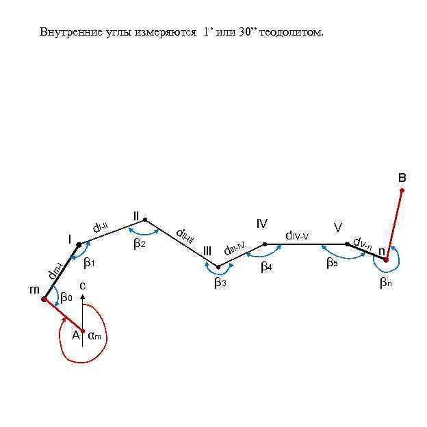 Накладка теодолитного хода на план