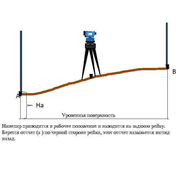 В А На Уровенная поверхность Нивелир приводится в рабочее положение и наводится на заднюю