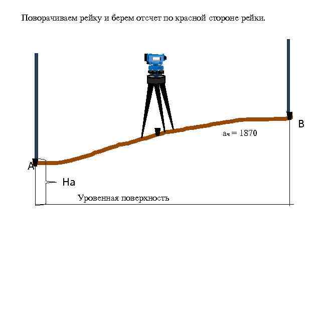 Какой способ геометрического нивелирования показан на рисунке