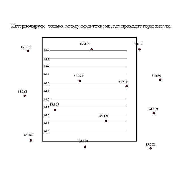 Интерполируем только между теми точками, где проходят горизонтали. 82. 135 82. 435 83. 005