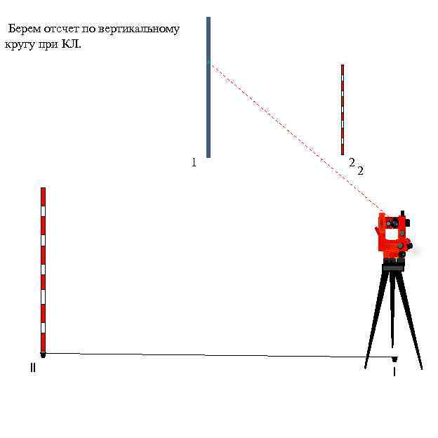 Берем отсчет по вертикальному кругу при КЛ. 1 ll 2 2 l 