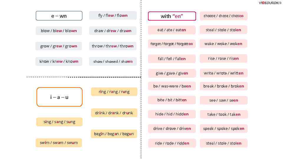 e – wn fly / flew / flown with “en” choose / chosen blow