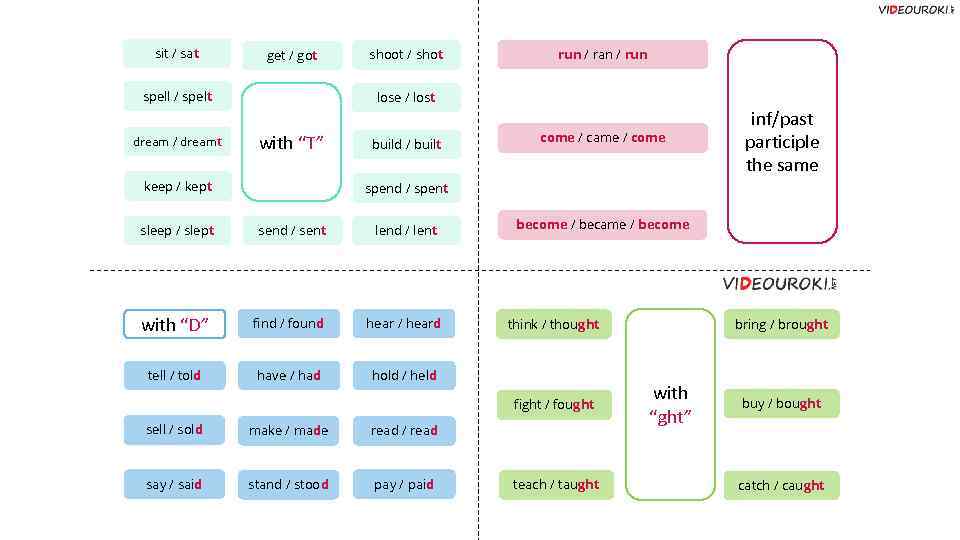 sit / sat get / got spell / spelt dream / dreamt shoot /