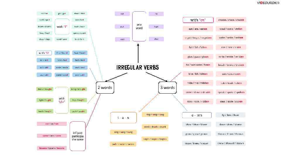 irregular verbs 2 words 3 words 