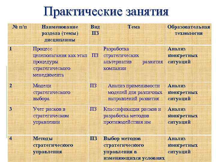 Практические занятия № п/п Наименование раздела (темы) дисциплины Вид ПЗ Тема Образовательная технология 1