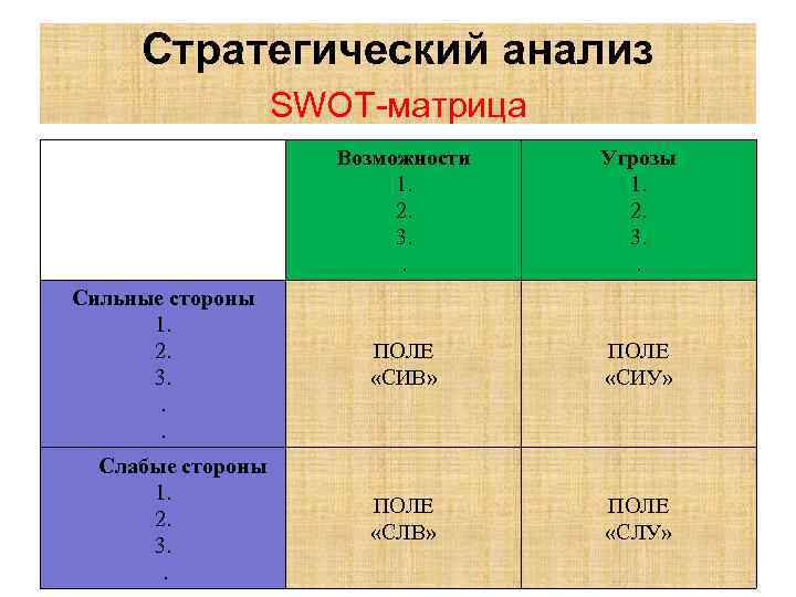 Стратегический анализ SWOT-матрица Возможности 1. 2. 3. . Сильные стороны 1. 2. 3. .