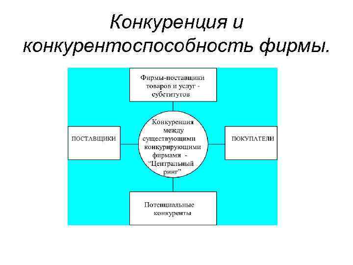 Конкуренция и конкурентоспособность фирмы. 