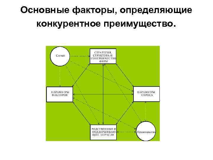 Основные факторы, определяющие конкурентное преимущество. 