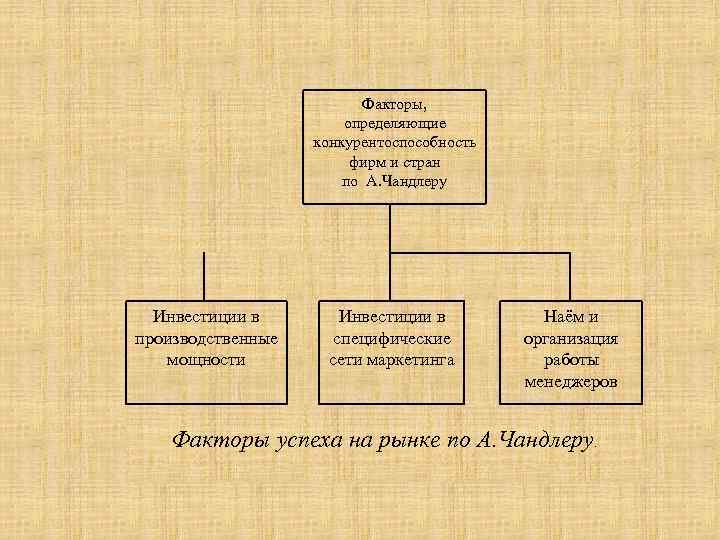 Факторы, определяющие конкурентоспособность фирм и стран по А. Чандлеру Инвестиции в производственные мощности Инвестиции