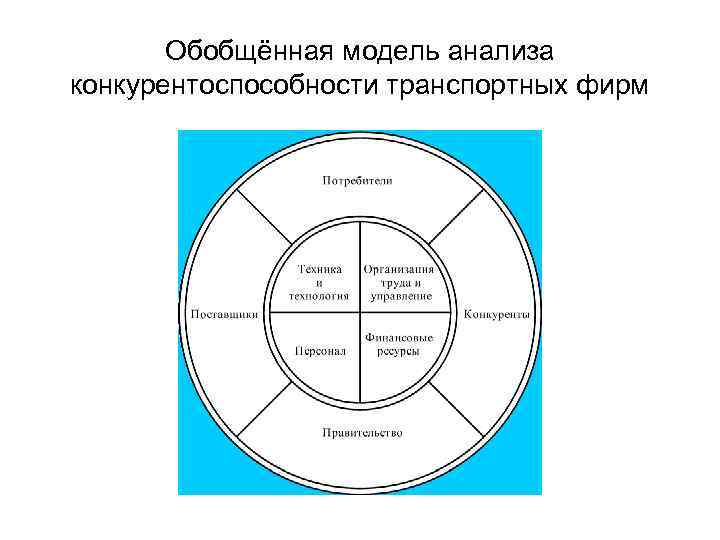 Обобщённая модель анализа конкурентоспособности транспортных фирм 