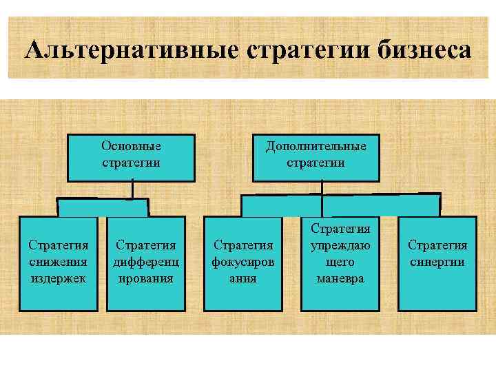 Альтернативные стратегии бизнеса Основные стратегии Стратегия снижения издержек Стратегия дифференц ирования Дополнительные стратегии Стратегия