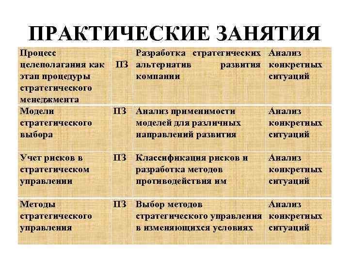 ПРАКТИЧЕСКИЕ ЗАНЯТИЯ Процесс Разработка стратегических целеполагания как ПЗ альтернатив развития этап процедуры компании стратегического