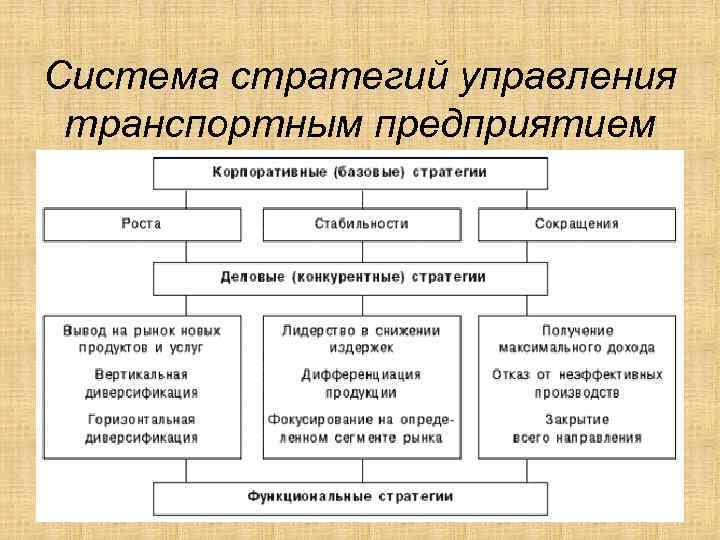 Система стратегий управления транспортным предприятием 