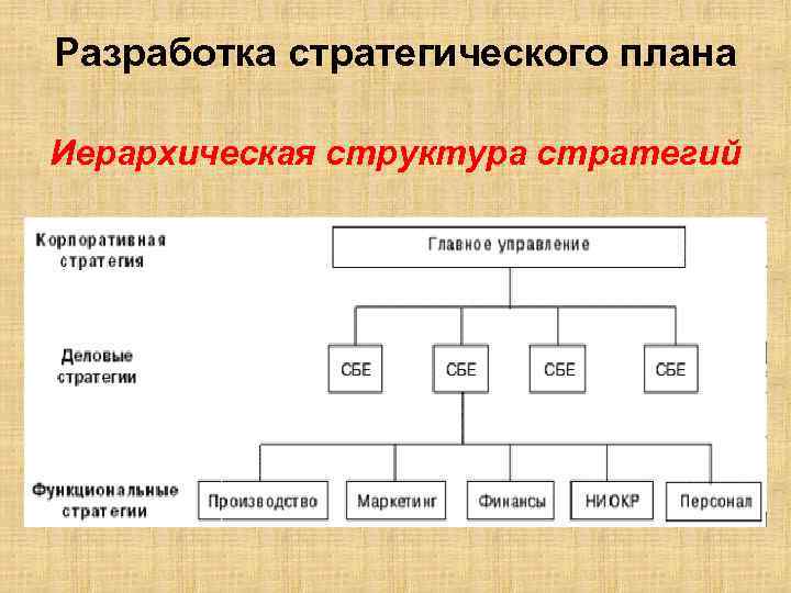 Разработка стратегического плана Иерархическая структура стратегий 