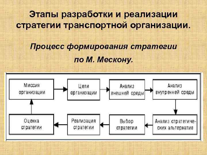 Этапы разработки и реализации стратегии транспортной организации. Процесс формирования стратегии по М. Мескону. 