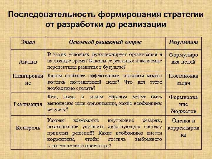 Последовательность формирования стратегии от разработки до реализации Этап Основной решаемый вопрос Результат Анализ В