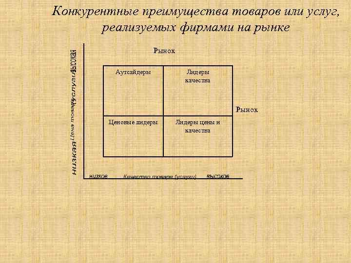 Конкурентные преимущества товаров или услуг, реализуемых фирмами на рынке Рынок Аутсайдеры Лидеры качества Рынок