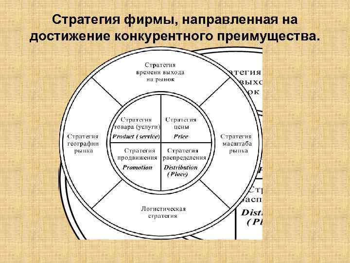 Стратегия фирмы, направленная на достижение конкурентного преимущества. 