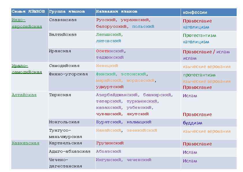 Языковое сообщество. Кавказская семья языков таблица. Языковая таблица семейств. Языковые семьи и религии таблица. Таблица языковая семья народы религия.