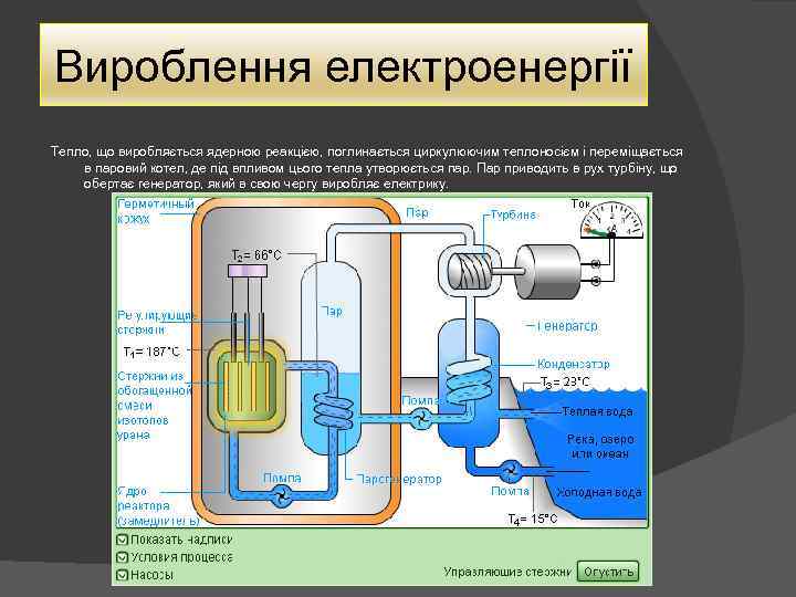 Вироблення електроенергії Тепло, що виробляється ядерною реакцією, поглинається циркулюючим теплоносієм і переміщається в паровий