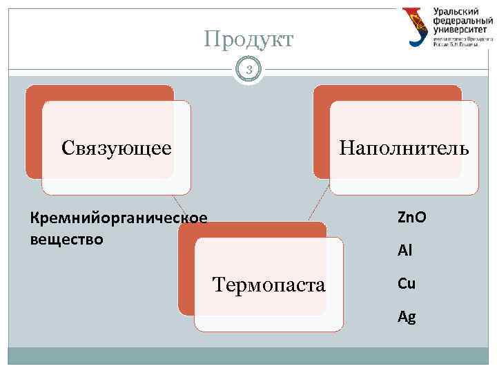 Продукт 3 Связующее Наполнитель Zn. O Кремнийорганическое вещество Al Термопаста Cu Ag 