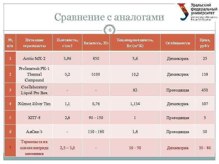 Сравнение с аналогами 6 №, п/п Название термопасты Плотность, г/см 3 Вязкость, Пз Теплопроводность,