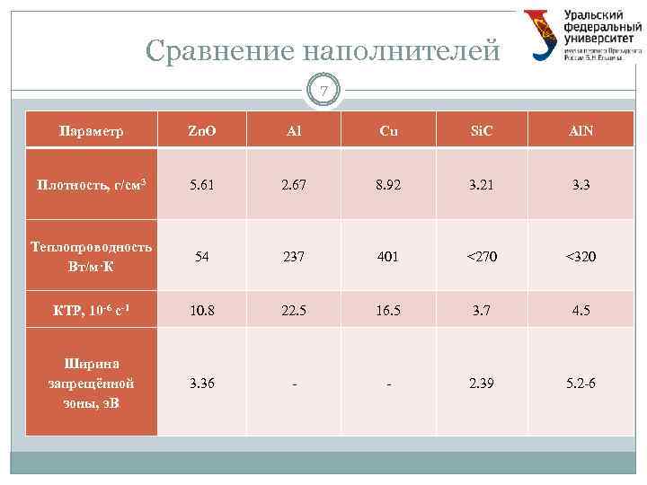 Сравнение наполнителей 7 Параметр Zn. O Al Cu Si. C Al. N Плотность, г/см