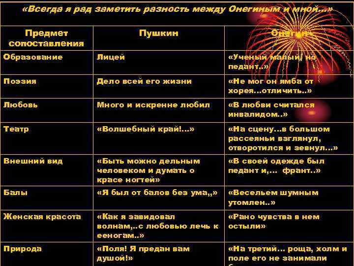  «Всегда я рад заметить разность между Онегиным и мной…» Предмет сопоставления Пушкин Онегин