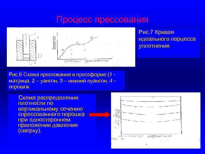 Процесс прессования Рис. 7 Кривая идеального порцесса уплотнения Рис. 6 Схема прессования в прессформе