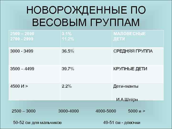 НОВОРОЖДЕННЫЕ ПО ВЕСОВЫМ ГРУППАМ 2500 – 2690 2700 - 2999 3. 1% 11. 2%