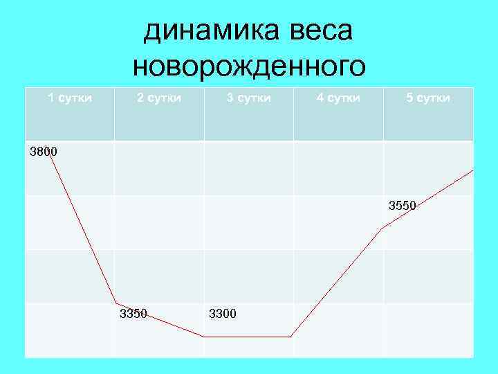 динамика веса новорожденного 1 сутки 2 сутки 3 сутки 4 сутки 5 сутки 3800