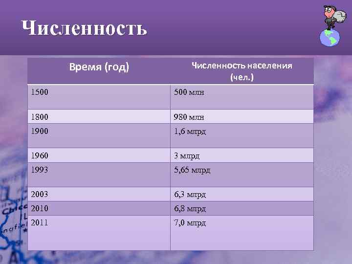  Численность Время (год) Численность населения (чел. ) 1500 млн 1800 980 млн 1900