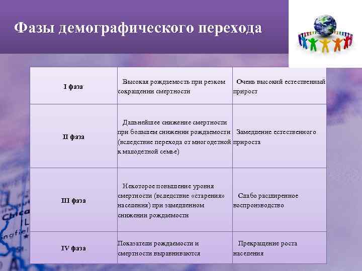 Фазы демографического перехода I фаза Высокая рождаемость при резком Очень высокий естественный сокращении смертности