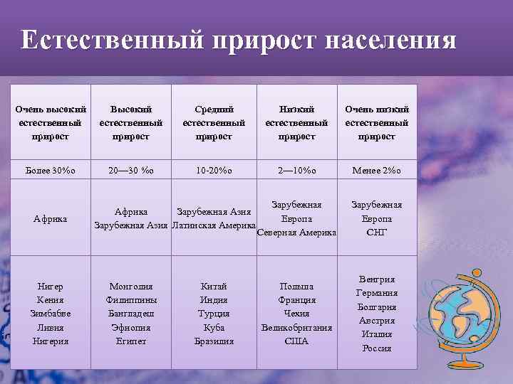 Естественный прирост населения Очень высокий естественный прирост Высокий естественный прирост Средний естественный прирост Низкий