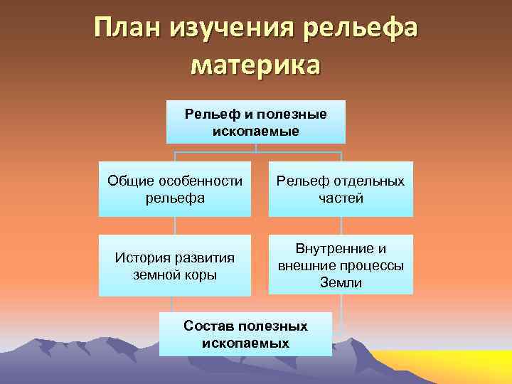 План изучения рельефа материка Рельеф и полезные ископаемые Общие особенности рельефа Рельеф отдельных частей