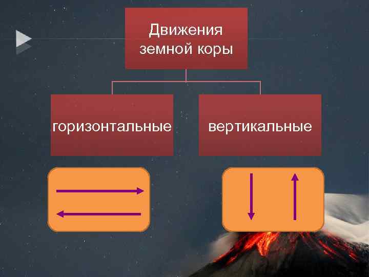 Движения земной коры горизонтальные вертикальные 