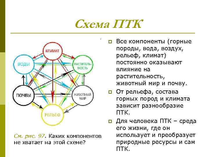 Схема ПТК p p p См. рис. 97. Каких компонентов не хватает на этой