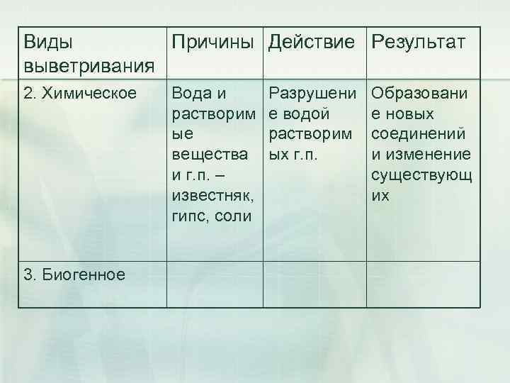 Виды Причины Действие Результат выветривания 2. Химическое 3. Биогенное Вода и растворим ые вещества