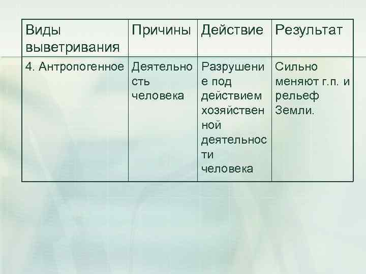 Виды Причины Действие Результат выветривания 4. Антропогенное Деятельно Разрушени Сильно сть е под меняют